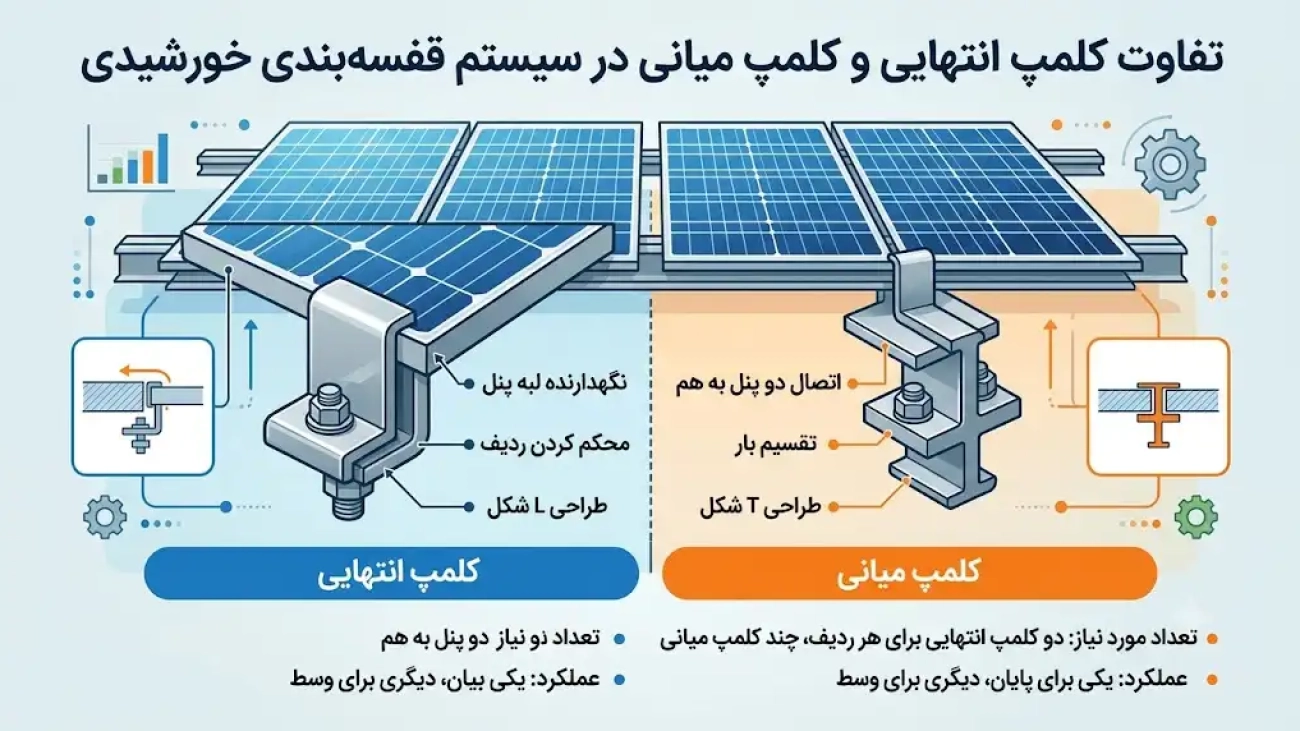 تفاوت کلمپ انتهایی و کلمپ میانی در سیستم قفسه‌بندی خورشیدی